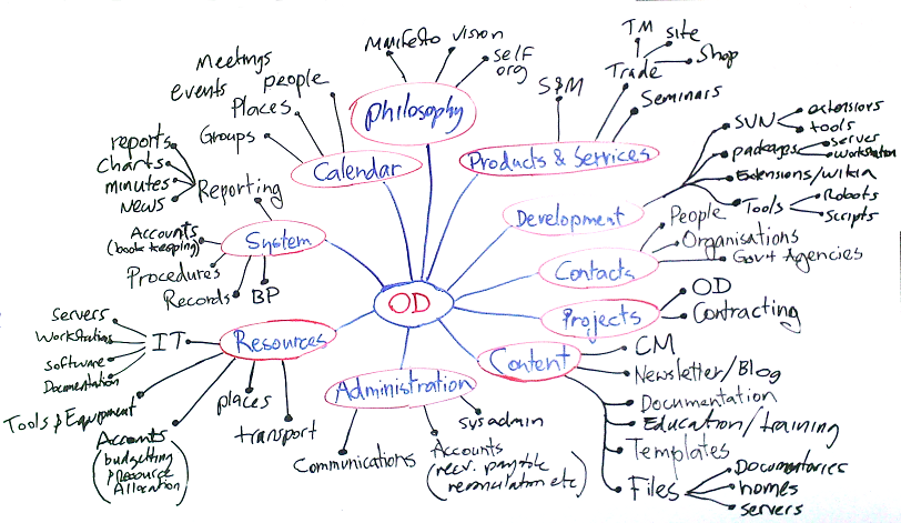 OD Mindmap.png