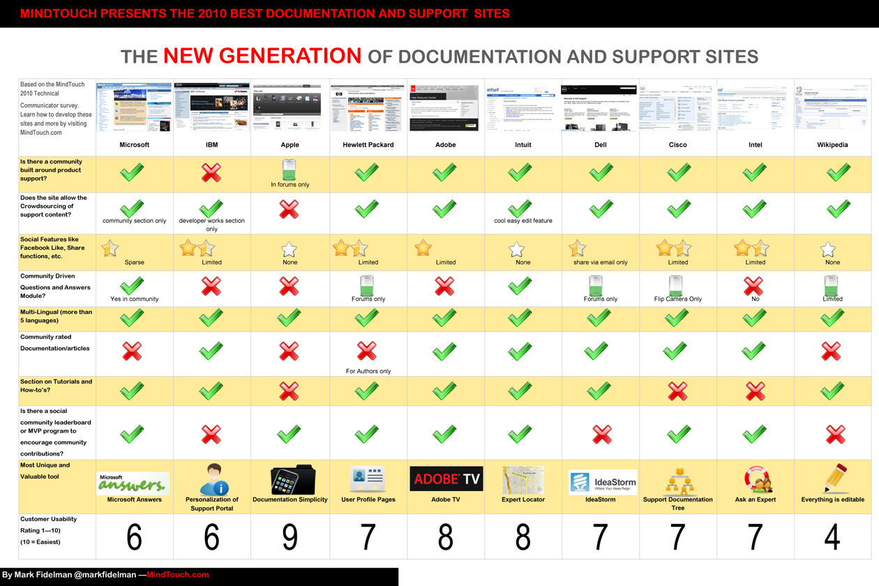 Mindtouch comparison table of documentation systems.png