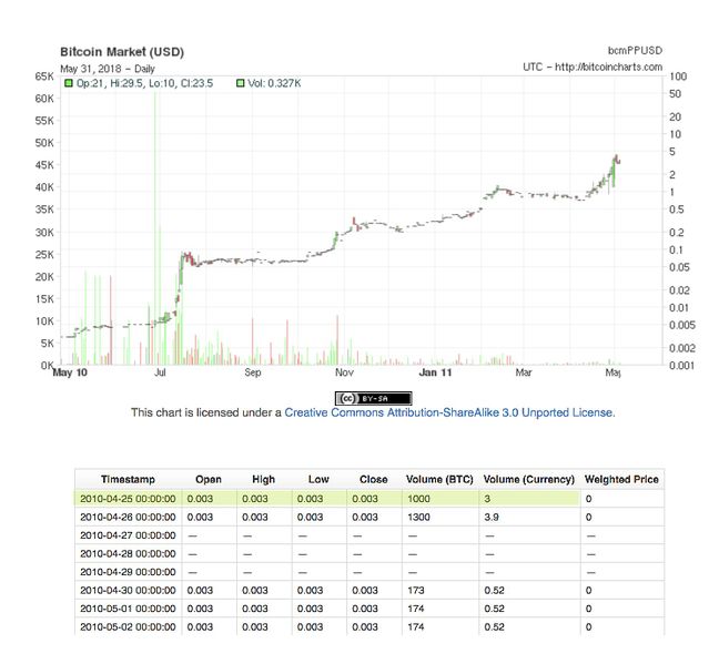 File:Oldest known bitcoin chart.jpg